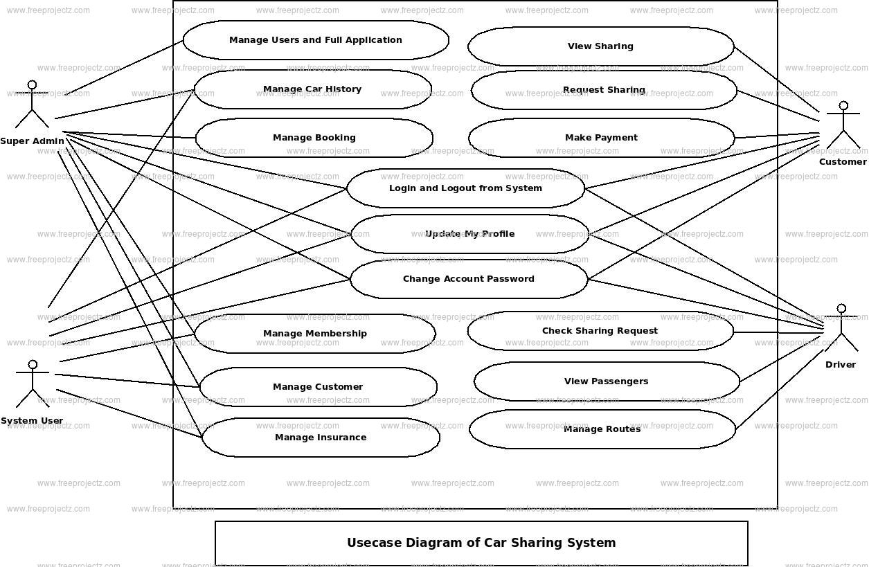 Car Sharing System Use Case Diagram Academic Projects